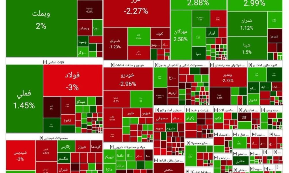 شاخص بورس امروز ۱۶ آذر/ رشد ۳ هزار واحدی شاخص بورس امروز ۱۶ آذر/ رشد ۳ هزار واحدی