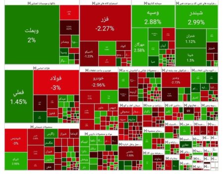 شاخص بورس امروز ۱۶ آذر/ رشد ۳ هزار واحدی