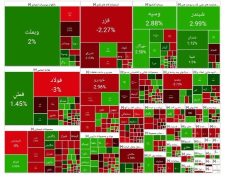 شاخص بورس امروز ۱۶ آذر/ رشد ۳ هزار واحدی