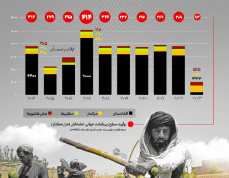 تأثیر طالبان بر تولید تریاک جهان
