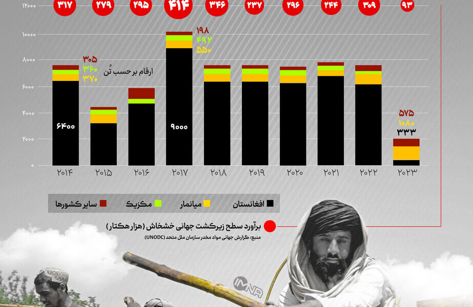تأثیر طالبان بر تولید تریاک جهان