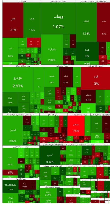شاخص بورس امروز ۱۸ آذر/ رشد ۴۴  هزار واحدی