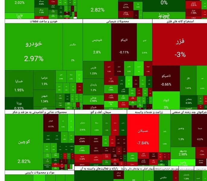 شاخص بورس امروز ۱۸ آذر/ رشد ۴۴ هزار واحدی شاخص بورس امروز ۱۸ آذر/ رشد ۴۴ هزار واحدی