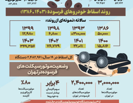 مراحل ثبت‌نام اسقاط خودرو فرسوده + سرنوشت ماشین‌ قراضه‌ها چه می‌شود؟