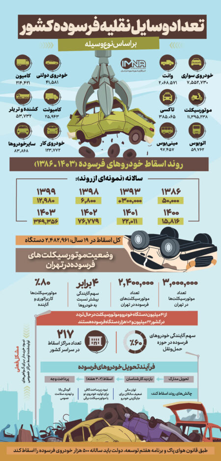 مراحل ثبت‌نام اسقاط خودرو فرسوده + سرنوشت ماشین‌ قراضه‌ها چه می‌شود؟