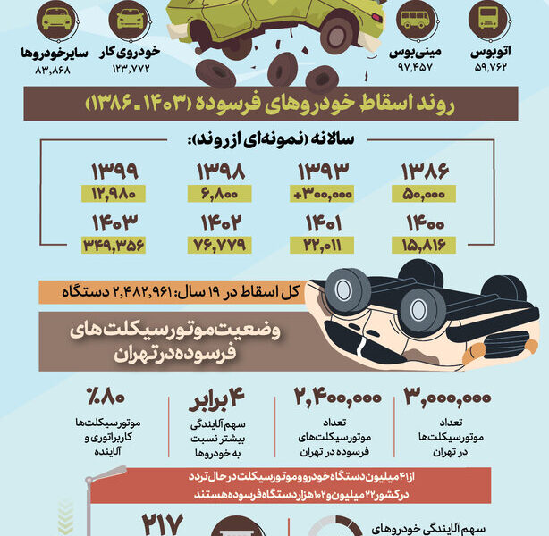 مراحل ثبت‌نام اسقاط خودرو فرسوده + سرنوشت ماشین‌ قراضه‌ها چه می‌شود؟