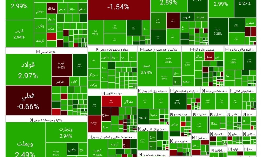 شاخص بورس امروز ۱۹ آذر/ رشد ۵۴ هزار واحدی شاخص بورس امروز ۱۹ آذر/ رشد ۵۴ هزار واحدی