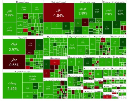 شاخص بورس امروز ۱۹ آذر/ رشد ۵۴ هزار واحدی شاخص بورس امروز ۱۹ آذر/ رشد ۵۴ هزار واحدی