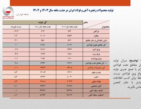 رشد ۵.۴ درصدی تولید فولاد ایران در ۸ ماهه امسال