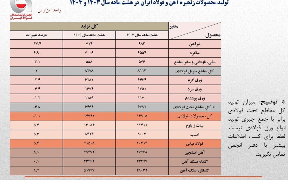 رشد ۵.۴ درصدی تولید فولاد ایران در ۸ ماهه امسال رشد ۵.۴ درصدی تولید فولاد ایران در ۸ ماهه امسال