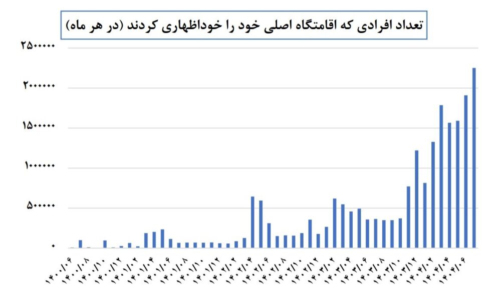بیش از ۲۱ میلیون نفر اقامتگاه خود را در سامانه املاک و اسکان ثبت کردند بیش از ۲۱ میلیون نفر اقامتگاه خود را در سامانه املاک و اسکان ثبت کردند