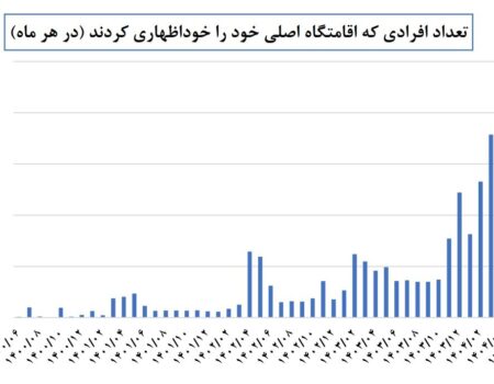 بیش از ۲۱ میلیون نفر اقامتگاه خود را در سامانه املاک و اسکان ثبت کردند