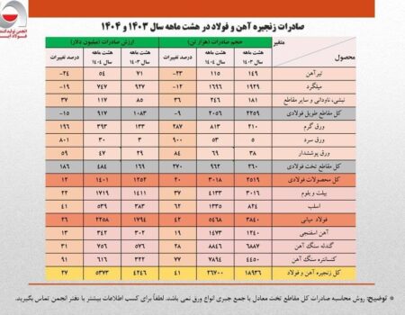 رشد ۴۱ درصدی حجم صادرات زنجیره فولاد در هشت ماهه امسال
