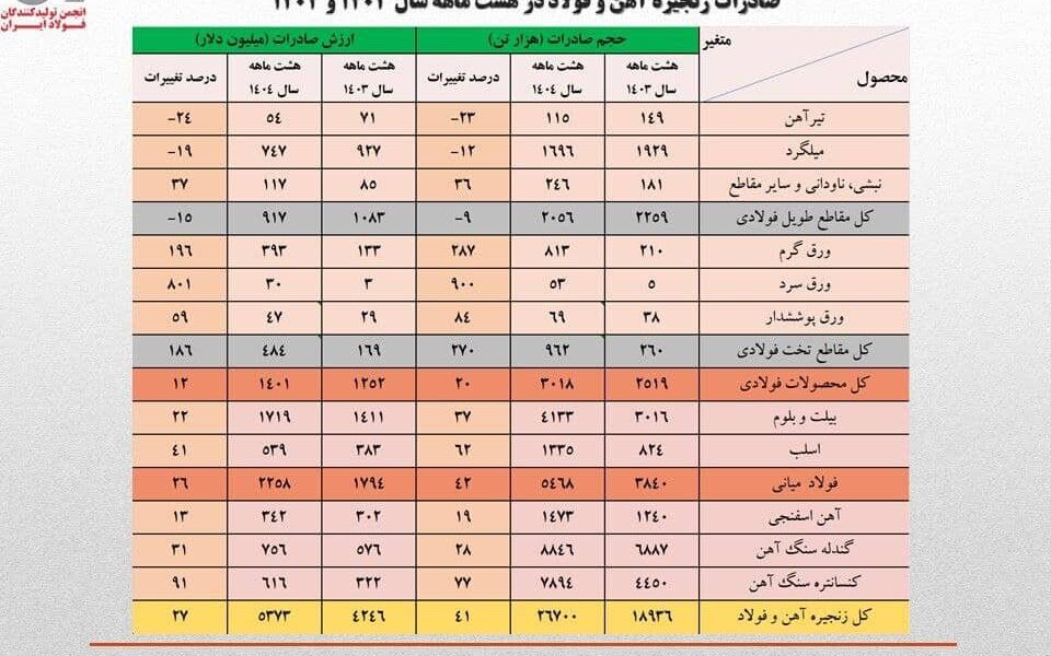 رشد ۴۱ درصدی حجم صادرات زنجیره فولاد در هشت ماهه سال جاری رشد ۴۱ درصدی حجم صادرات زنجیره فولاد در هشت ماهه امسال