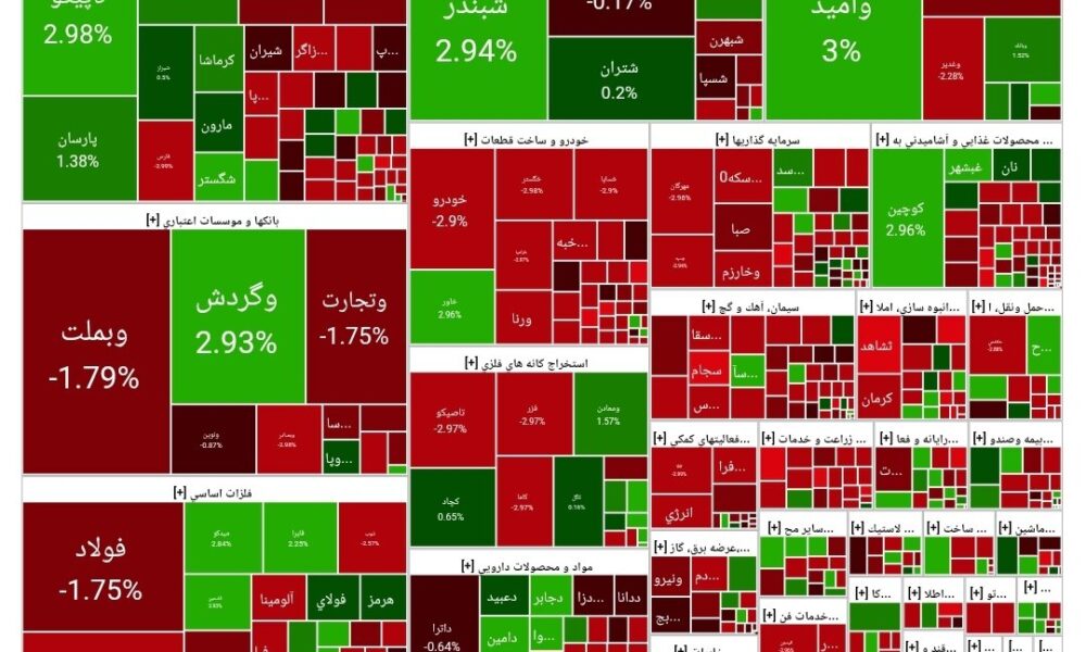 شاخص بورس امروز ۲۵ آذر/ رشد ۳۲ هزار واحدی شاخص بورس امروز ۲۵ آذر/ رشد ۳۲ هزار واحدی