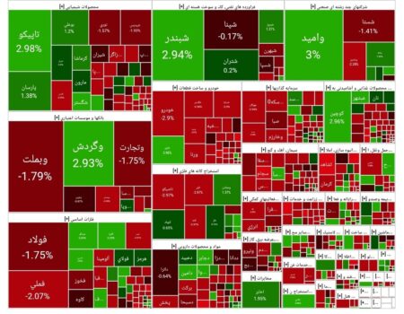 شاخص بورس امروز ۲۵ آذر/ رشد ۳۲ هزار واحدی