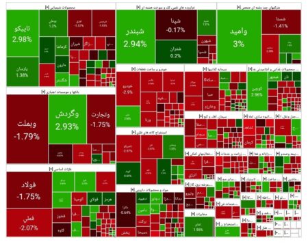 شاخص بورس امروز ۲۵ آذر/ رشد ۳۲ هزار واحدی