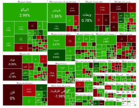 شاخص بورس امروز ۲۶ آذر/ رشد ۶ هزار واحدی