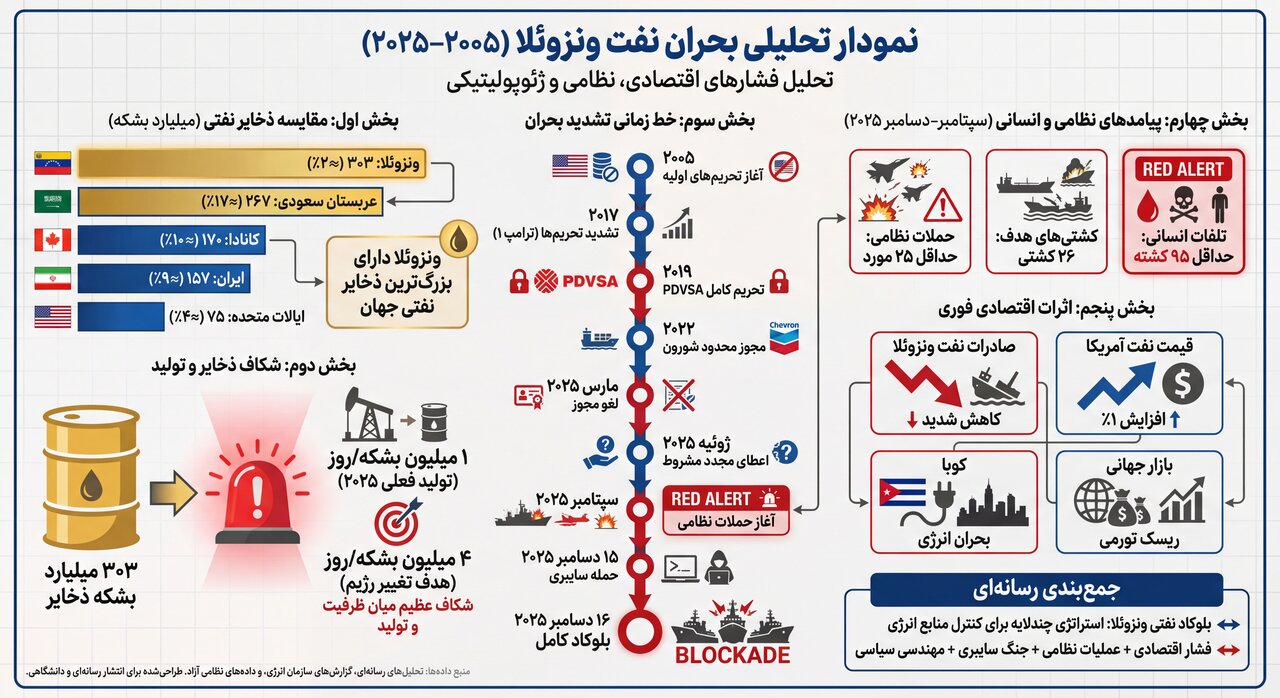 چرا بزرگ‌ترین ذخایر نفت جهان به میدان تقابل آمریکا تبدیل شد؟