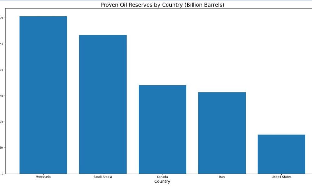 چرا بزرگ‌ترین ذخایر نفت جهان به میدان تقابل آمریکا تبدیل شد؟