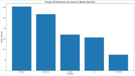 چرا بزرگ‌ترین ذخایر نفت جهان به میدان تقابل آمریکا تبدیل شد؟
