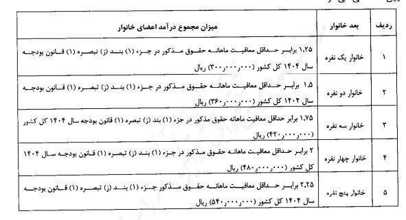 ابلاغ شیوه جدید حذف یارانه نقدی/ خداحافظی ایرانیان خارج از کشور از فهرست مشمولان ابلاغ شیوه جدید حذف یارانه نقدی/ خداحافظی ایرانیان خارج از کشور از فهرست مشمولان