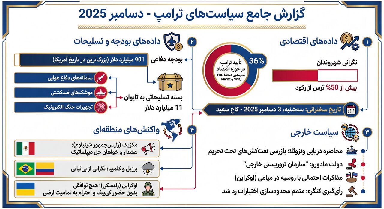 اقتصادِ وعده‌ها، سیاستِ تنش‌ها/ ترامپ زیر تیغ واقعیت
