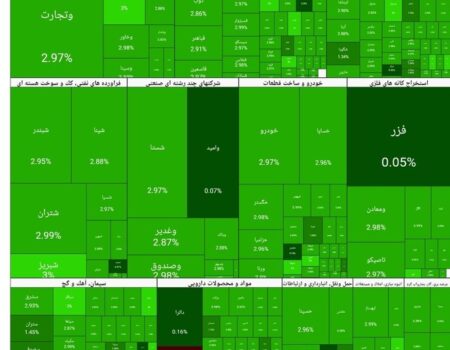 شاخص بورس امروز ۲۹ آذر/ رشد ۹۳ هزار واحدی