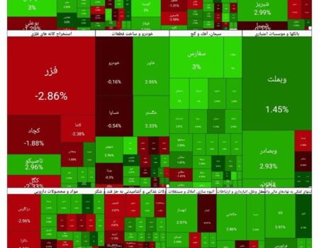 شاخص بورس امروز ۳۰ آذر/ رشد ۳۷  هزار واحدی