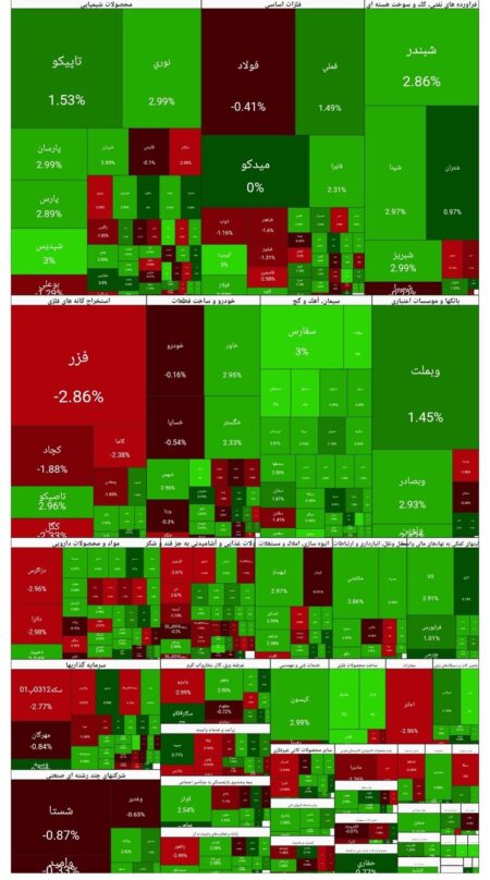 شاخص بورس امروز ۳۰ آذر/ رشد ۳۷  هزار واحدی