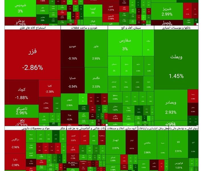 شاخص بورس امروز ۳۰ آذر/ رشد ۳۷  هزار واحدی