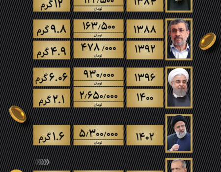 حقوق ماهانه کارگران معادل چند گرم طلاست؟ بررسی از ۱۳۸۶ تا ۱۴۰۴