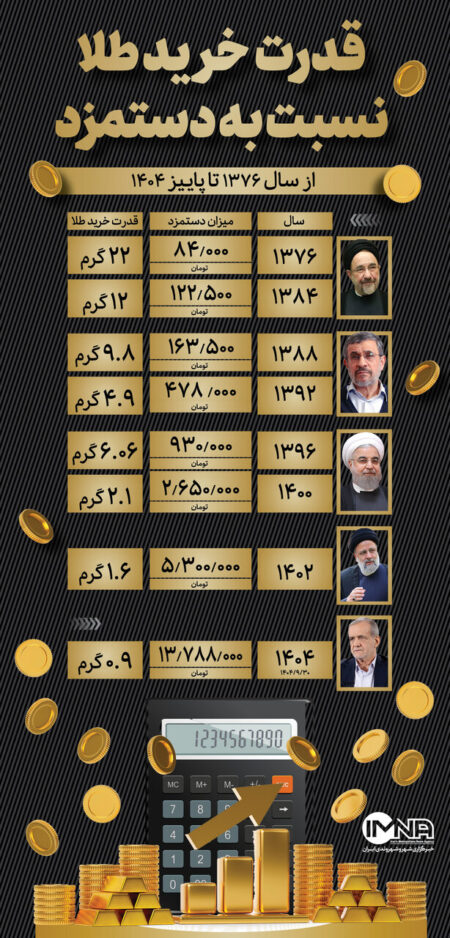 حقوق ماهانه کارگران معادل چند گرم طلاست؟ بررسی از ۱۳۸۶ تا ۱۴۰۴