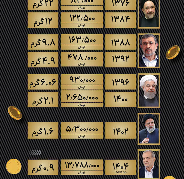 حقوق ماهانه کارگران معادل چند گرم طلاست؟ بررسی از ۱۳۸۶ تا ۱۴۰۴