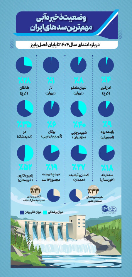 سد زاینده‌رود و دیگر سدهای ایران چند درصد آب دارند؟