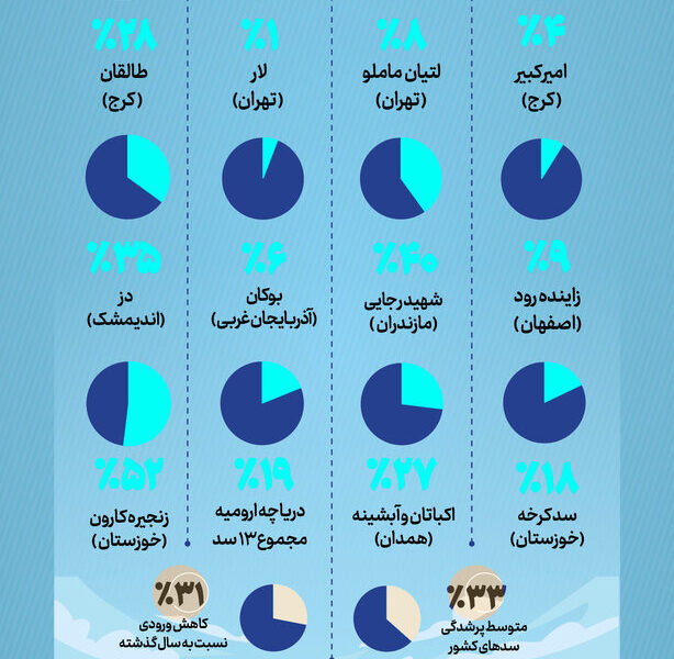 سد زاینده‌رود و دیگر سدهای ایران چند درصد آب دارند؟