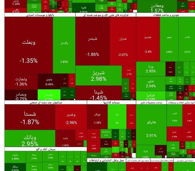 شاخص بورس امروز ۱ دی / رشد ۱۰ هزار واحدی
