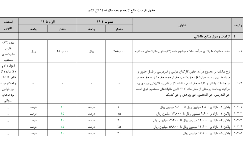 معافیت مالیات بر درآمد کارمندان سال آینده هم پلکانی محاسبه می‌شود
