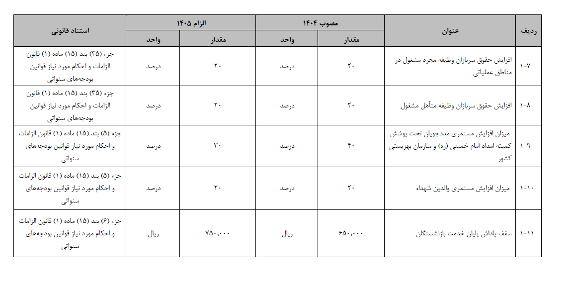 پیش بینی افزایش ۲۰ درصدی دریافتی حقوق بگیران دولت