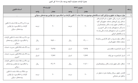 پیش بینی افزایش ۲۰ درصدی دریافتی حقوق بگیران دولت