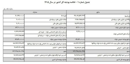 متن کامل لایحه بودجه ۱۴۴۴ میلیارد تومانی سال ۱۴۰۵ منتشر شد