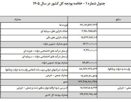 متن کامل لایحه بودجه ۱۴۴۴ میلیارد تومانی سال ۱۴۰۵ منتشر شد