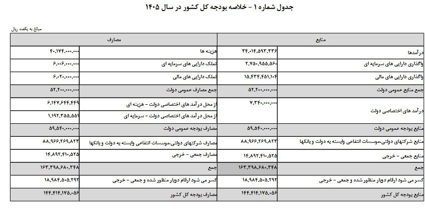 متن کامل لایحه بودجه ۱۴۴۴ میلیارد تومانی سال ۱۴۰۵ منتشر شد