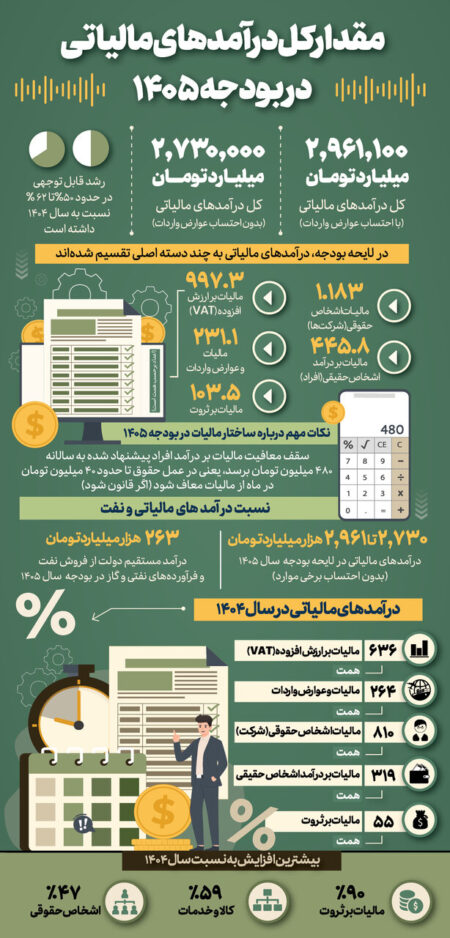 افزایش مالیات در بودجه ۱۴۰۵؛ مالیات اشخاص، ارزش افزوده و واردات چقدر است؟