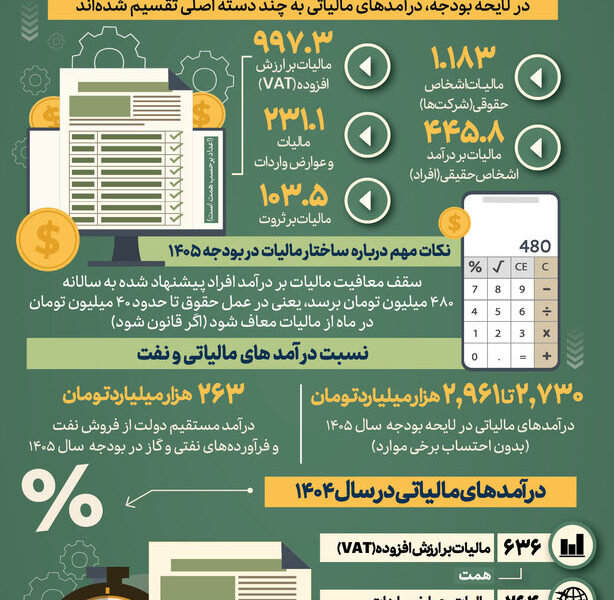 افزایش مالیات در بودجه ۱۴۰۵؛ مالیات اشخاص، ارزش افزوده و واردات چقدر است؟
