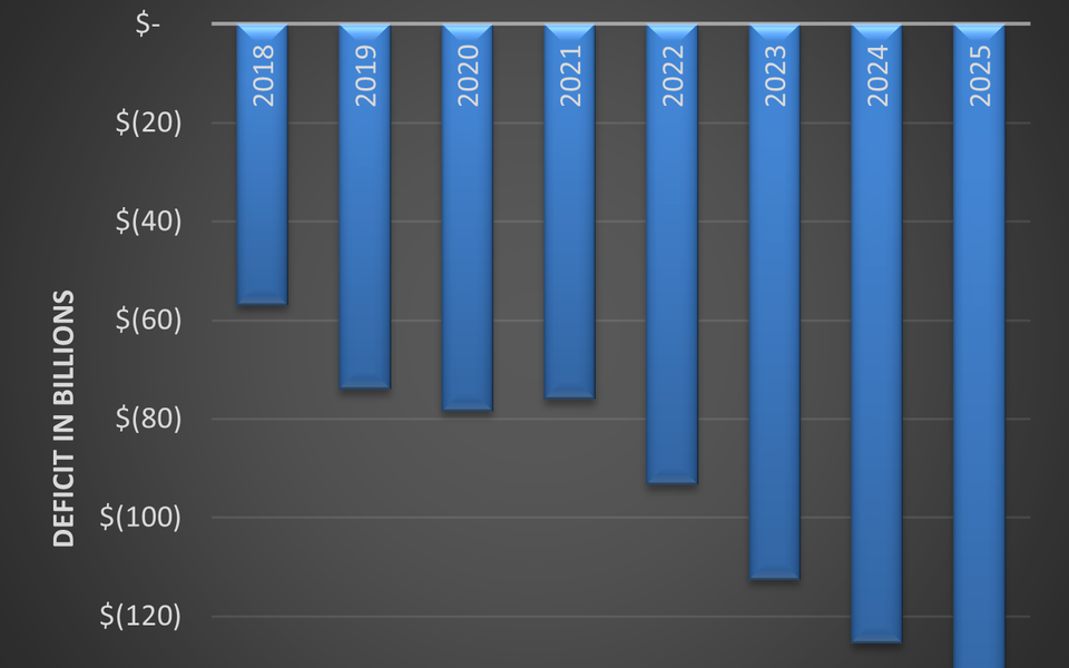 The U.S. deficit with Mexico has grown rapidly since 2018, when Trump initiated his trade war with China, While the U.S. deficit with China is shrinking, it is not because of near-shoring.