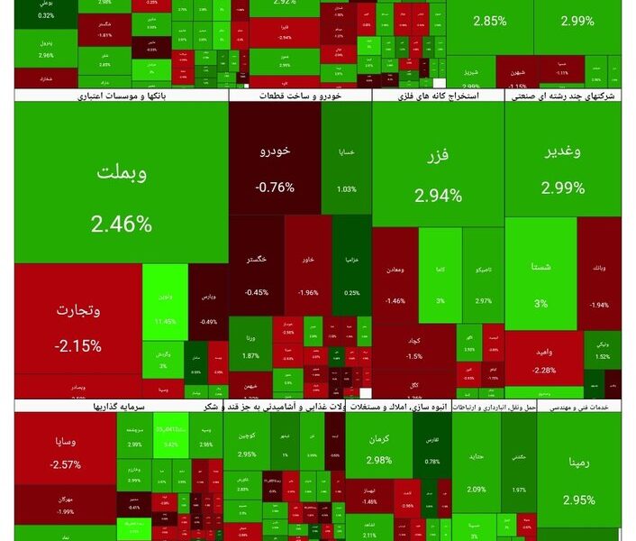شاخص بورس امروز ۷ دی/ رشد ۶۱ هزار واحدی