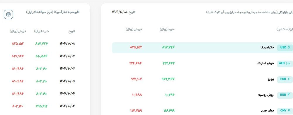 دلار رسمی ۱۲۱ هزار تومان شد