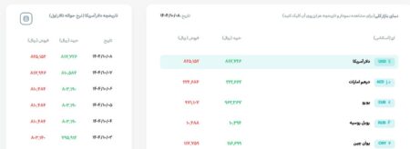 دلار رسمی ۱۲۱ هزار تومان شد