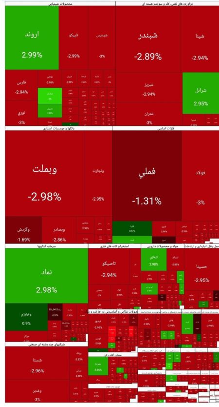 شاخص بورس امروز ۹ دی/ افت ۱۰۲ هزار  واحدی